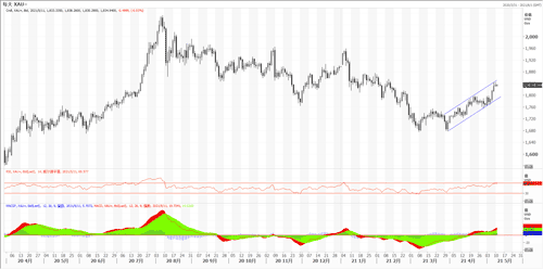 20210511—黄金涨势暂缓 短线留意回调风险