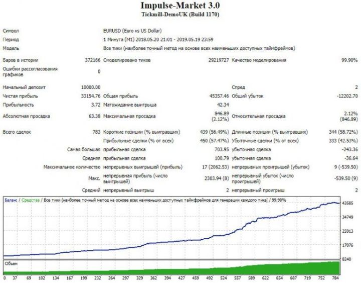 Impulse Market V3 EA