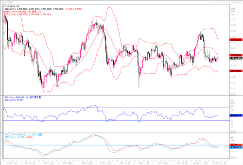 20211214—黄金虽反弹 但力度缺乏
