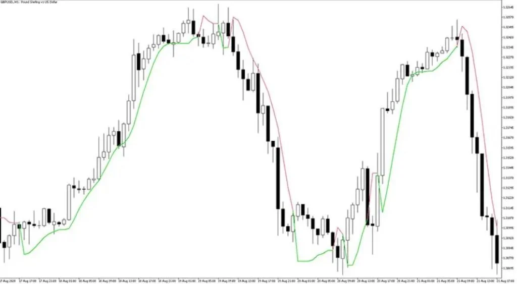 Super Trend Hull MT5 Forex Indicator