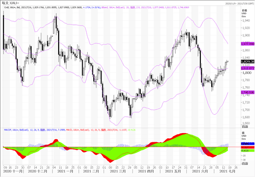 20210716—鲍威尔鸽声连连 黄金上涨余势未减