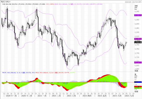 20210706—6月会议纪要公布前 黄金继续小幅震荡上涨