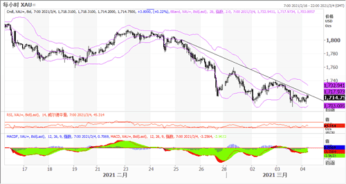 20210304—金价无限接近1700大关 注意破位风险