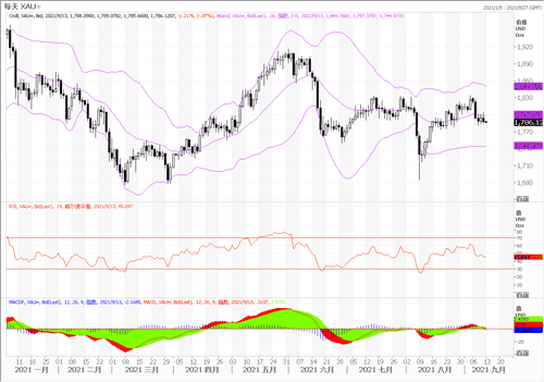 20210913—对美联储缩表预期温度不减 黄金继续承压下行