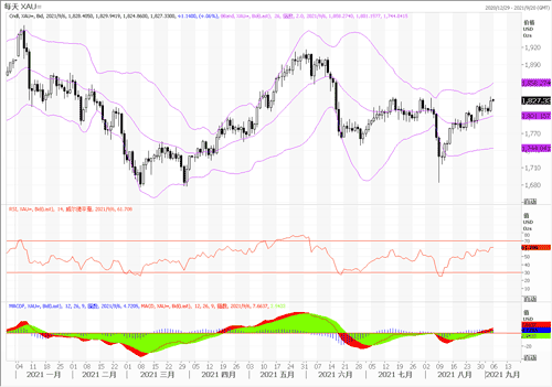 20210906—非农远低于预期 黄金向高位攀升