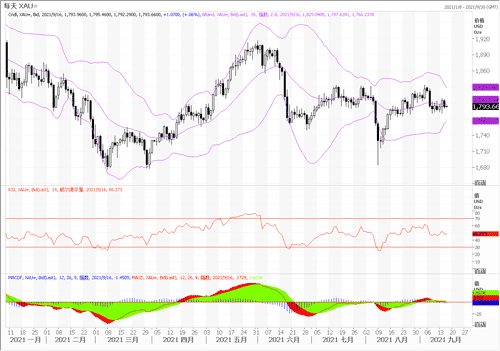 20210916—美元虽然走软 黄金出现技术抛盘