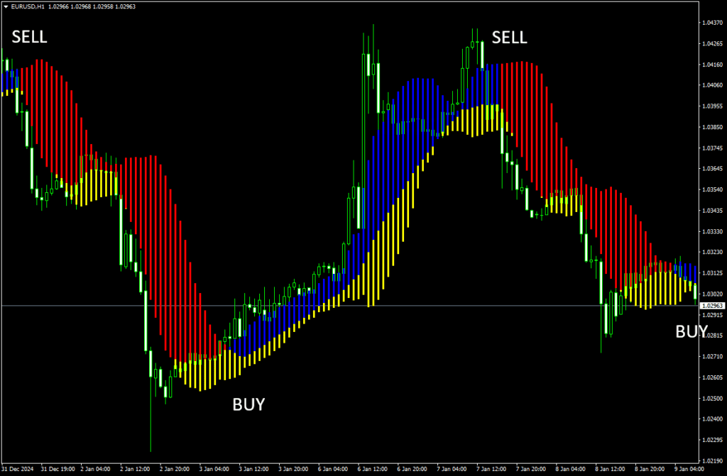 Forex Profit Boost 指标(MT4)免费版:MA + 布林带趋势追踪与直方图信号工具