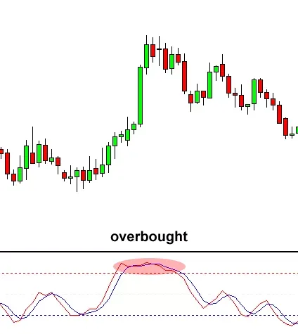 如何使用随机震荡指标（Stochastic）？