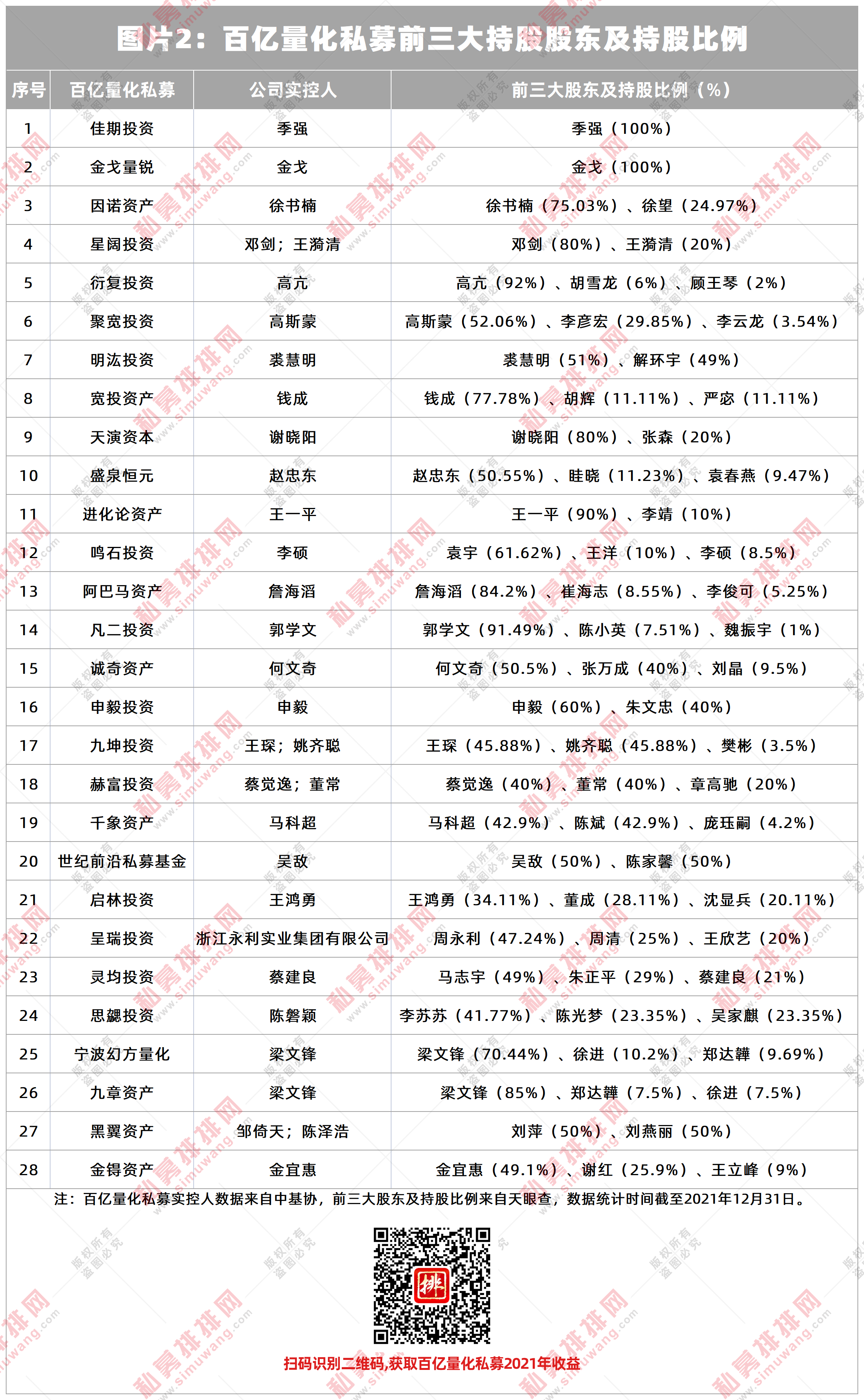 图片2：百亿量化私募前三大持股股东及持股比例.png