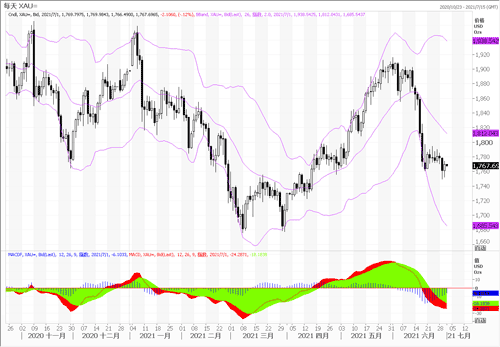 20210701—月末美元需求虽强 黄金出现超卖回补
