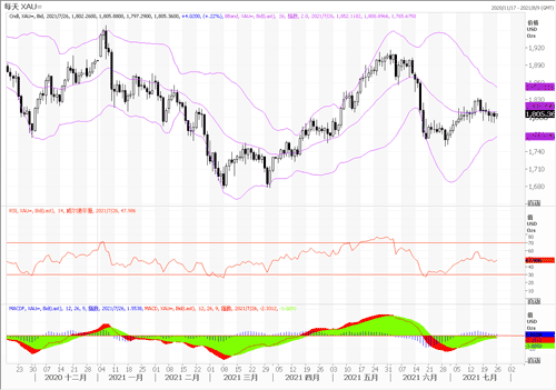 20210726—美元保持坚挺 黄金盘整下行