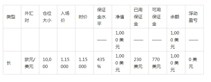 交易场景：追加保证金水平为 100% 且没有单独的止损水平