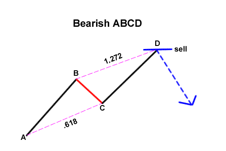 谐波理论之ABCD形态和三推形态