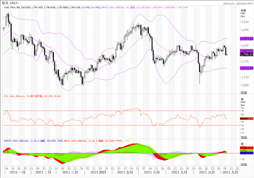 20210908—美债美元联袂走强 黄金跳水失守1800美元