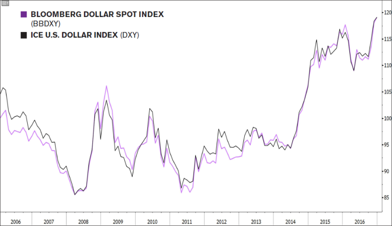 BBDXY 与 DXY