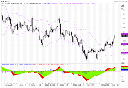 20210510—美国4月非农超低 黄金继续强势前行
