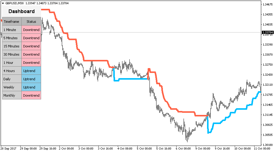 Super Trend 3.0 Metatrader 技术指标 (MT4/MT5)