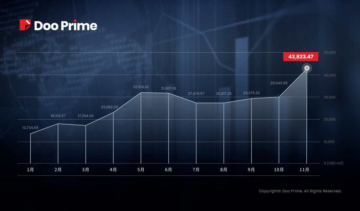 An index showing Doo Prime Trading Volume in November 2021, which increases to 43,823.47 million