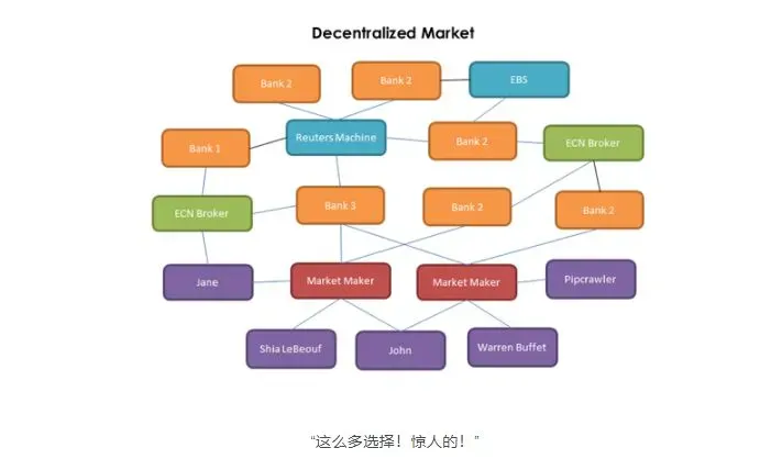 外汇市场结构