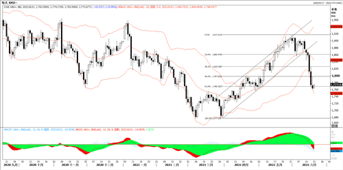 20210621—黄金反弹失败 跌势何时了？