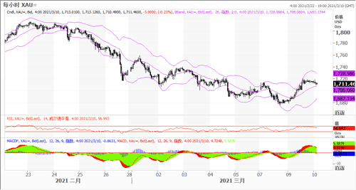 20210310—黄金强劲反弹 美债拍卖仍是威胁